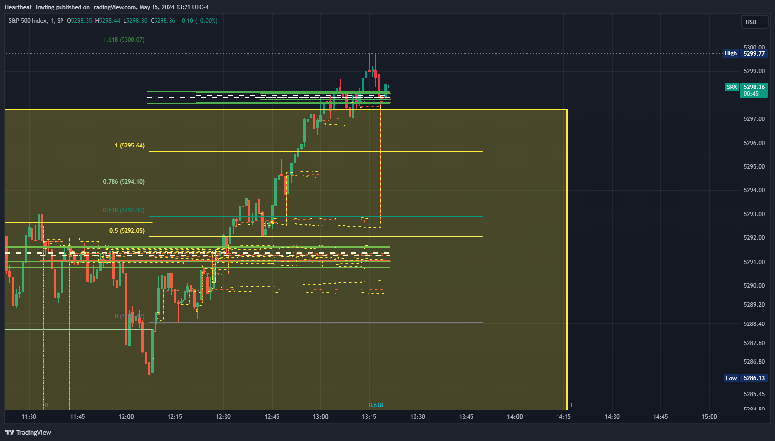 SP:SPX Chart Image by Heartbeat_Trading