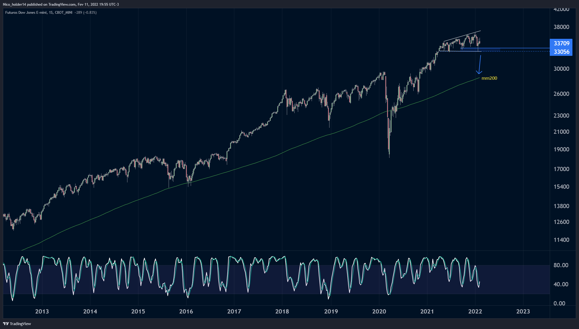 CBOT_MINI:YM1! Chart Image by Nico_holder14