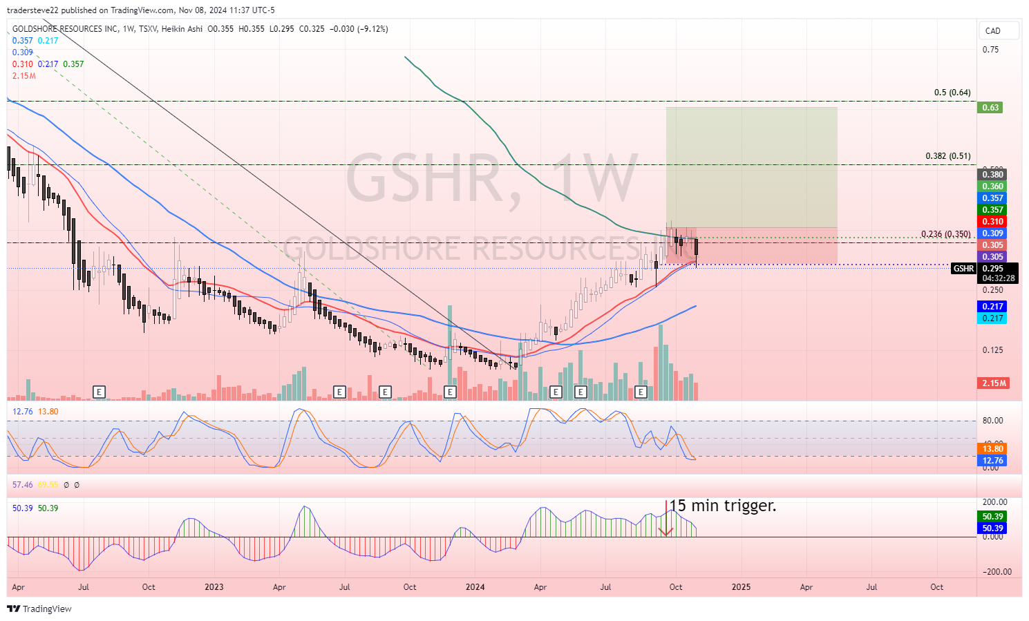 TSXV:GSHR Chart Image by tradersteve22