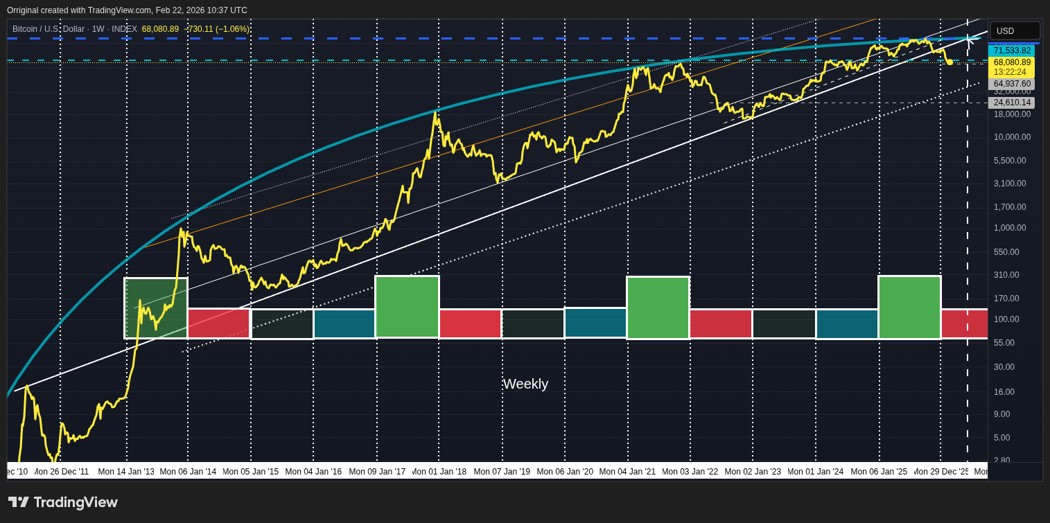 INDEX:BTCUSD Chart Image by Orriginal