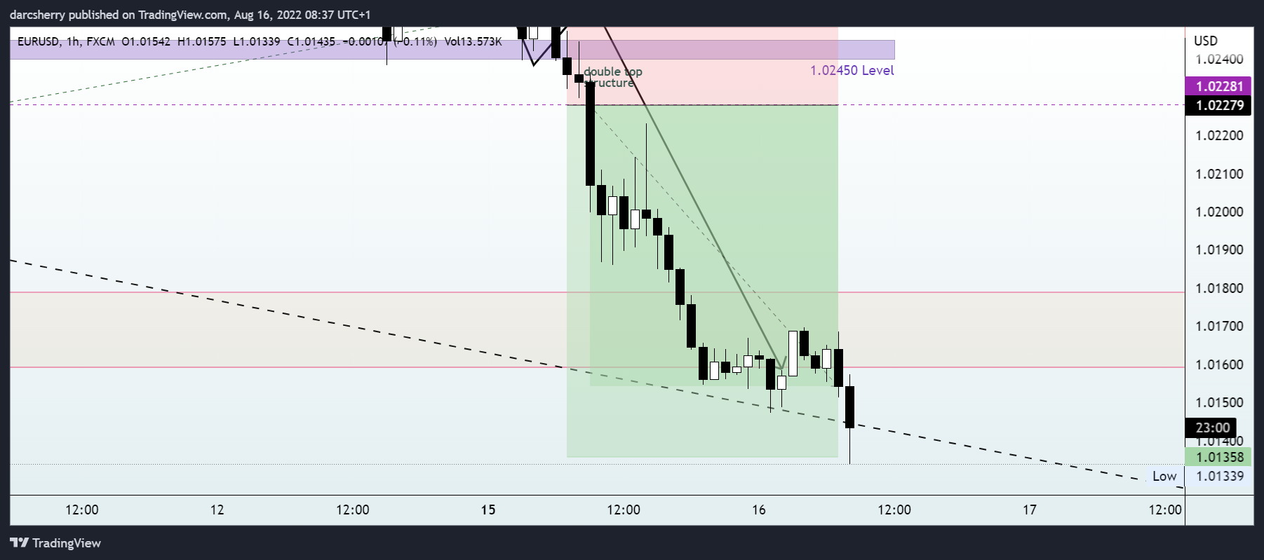 FX:EURUSD Chart Image by darcsherry
