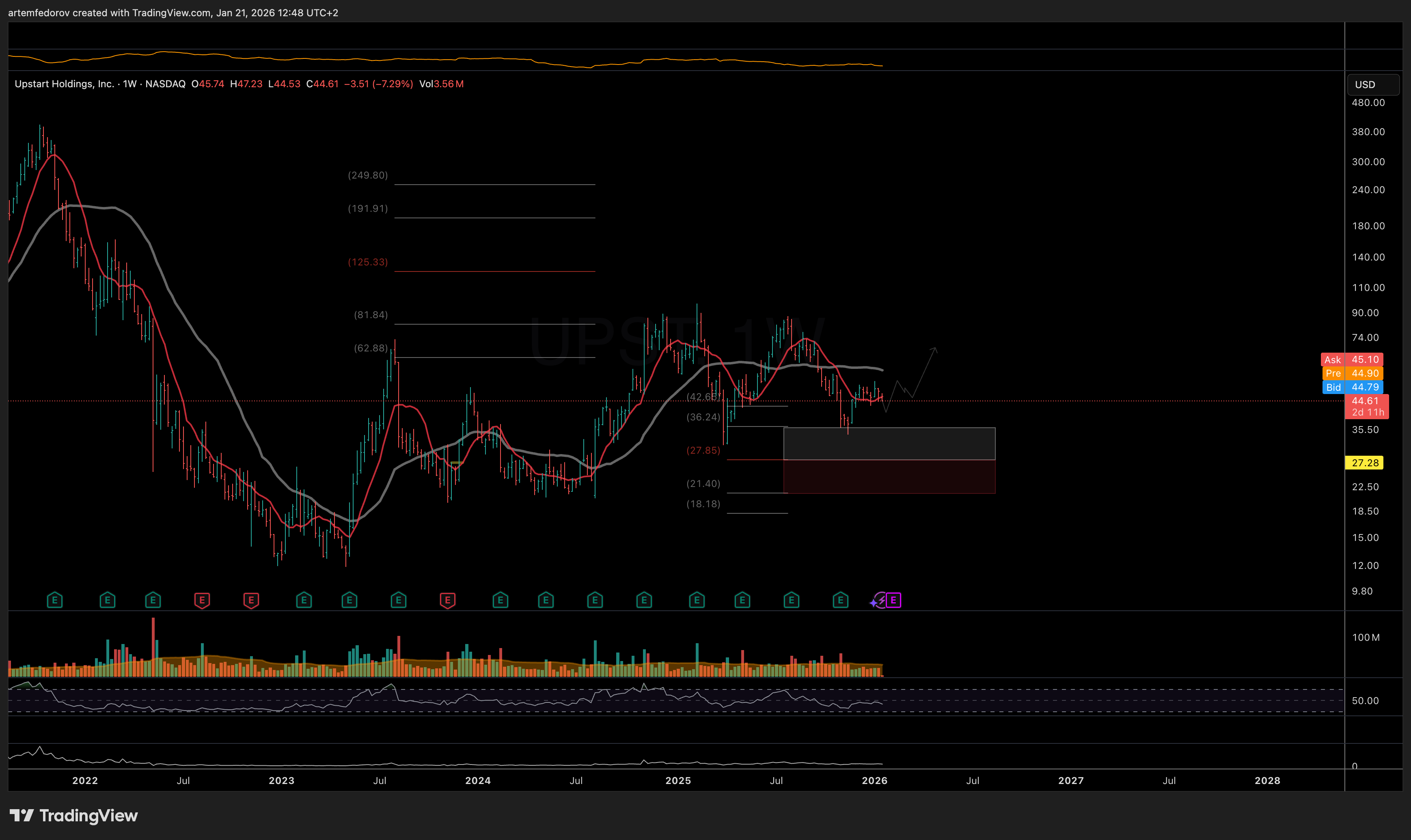 NASDAQ:UPST Chart Image by BelFed_Analytics
