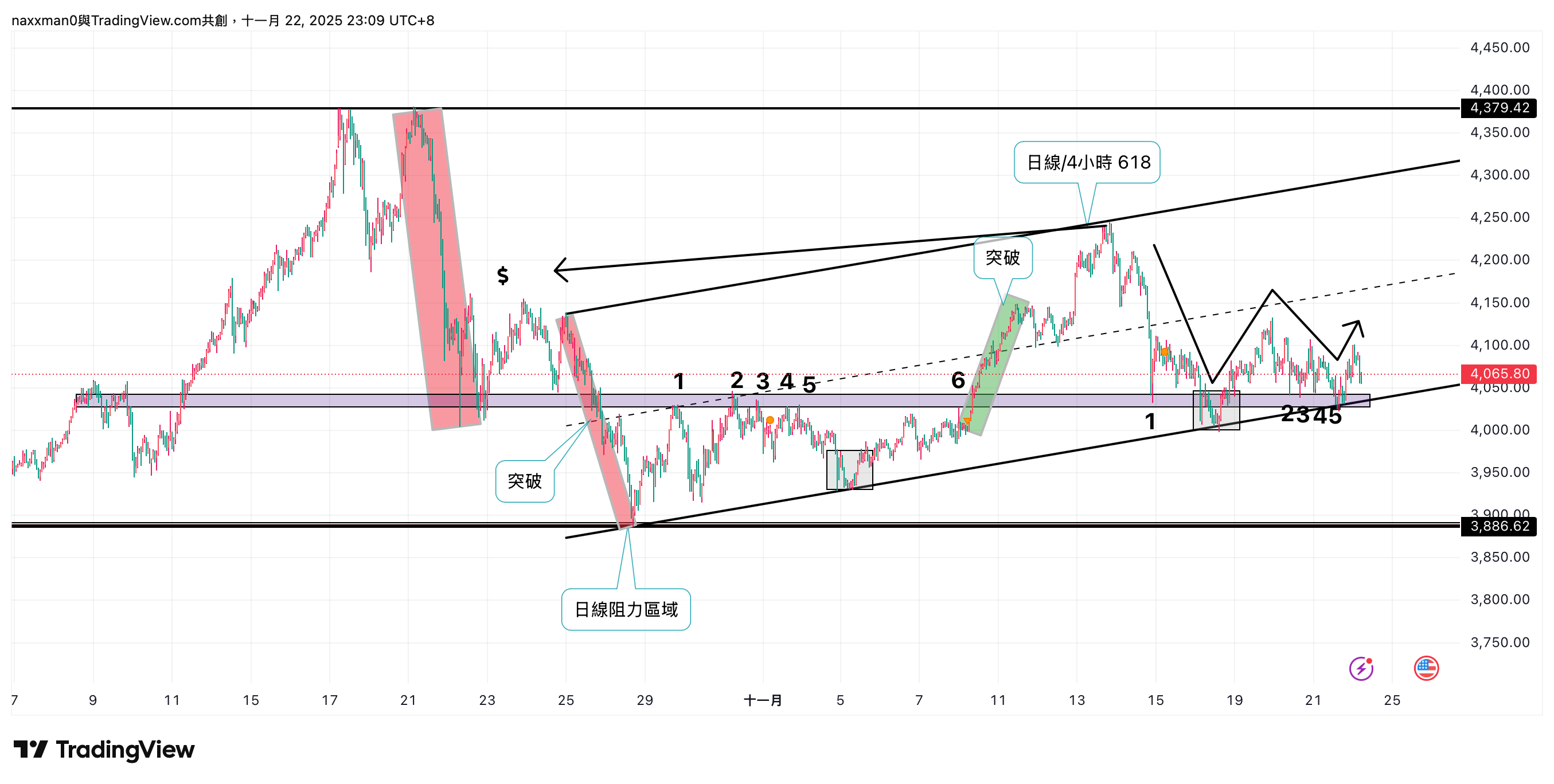 PEPPERSTONE:XAUUSD Chart Image by naxxman0