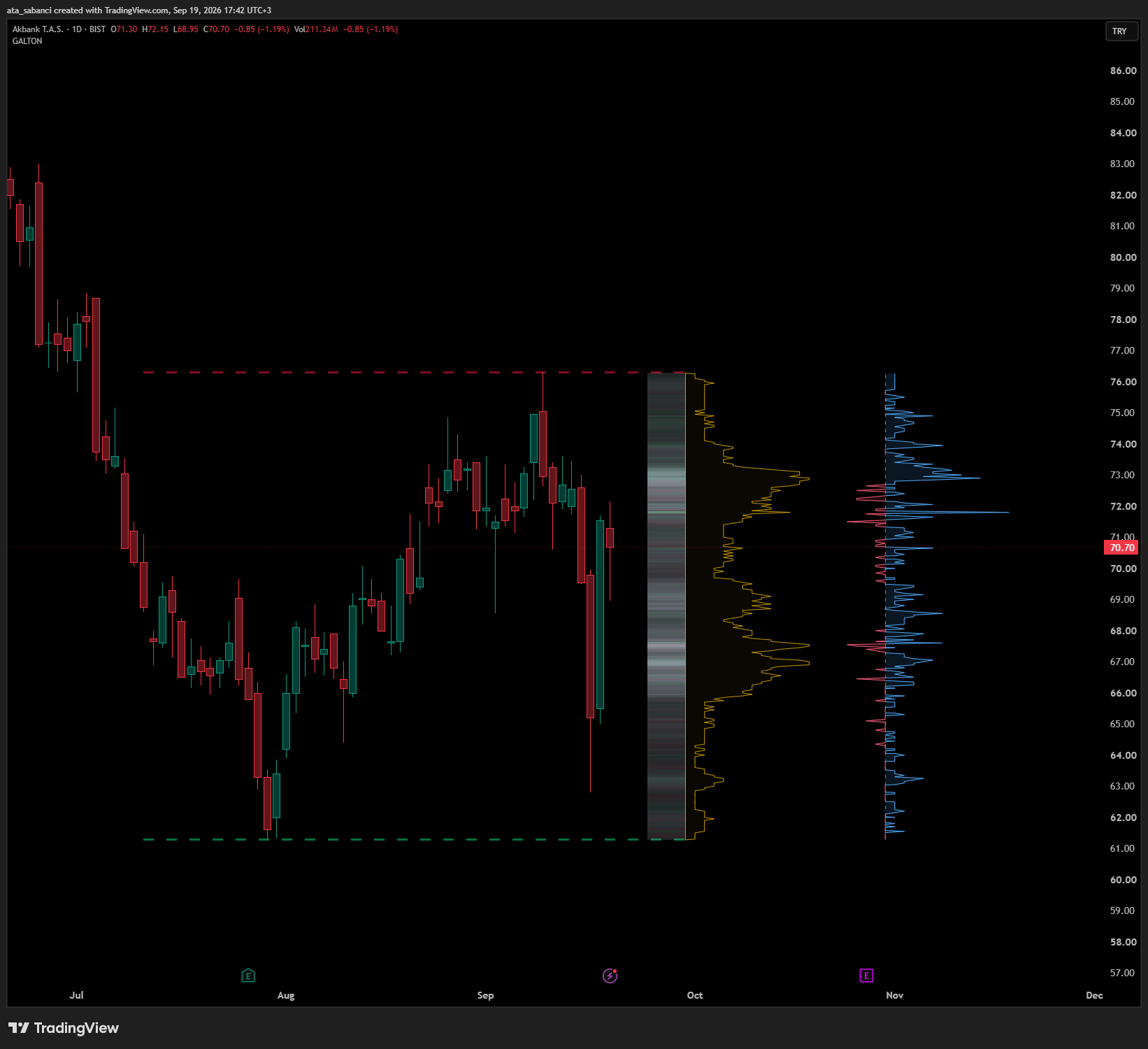 BIST:AKBNK Chart Image by ata_sabanci