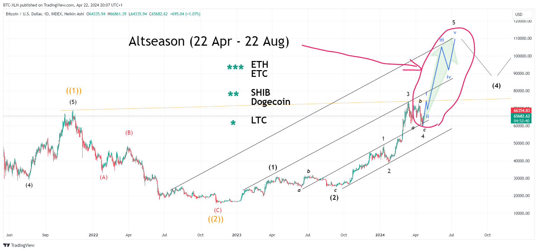 INDEX:BTCUSD Imagem do gráfico por BTC-XLM