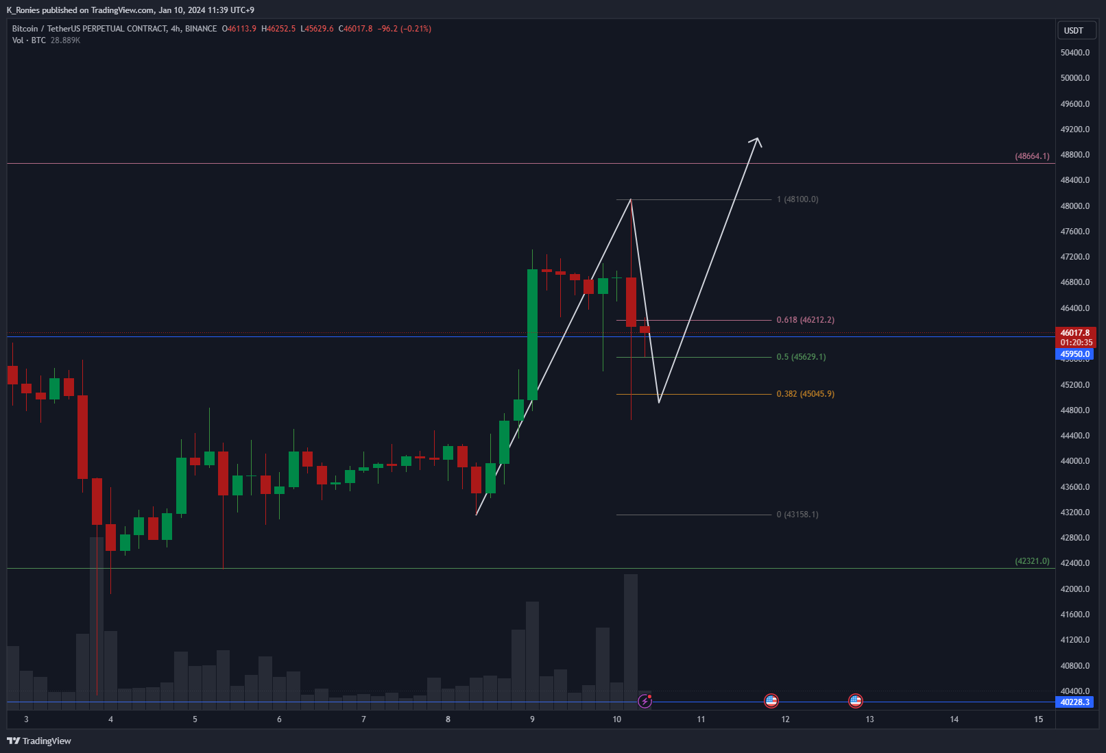 BINANCE:BTCUSDT.P Chart Image by K_Ronies