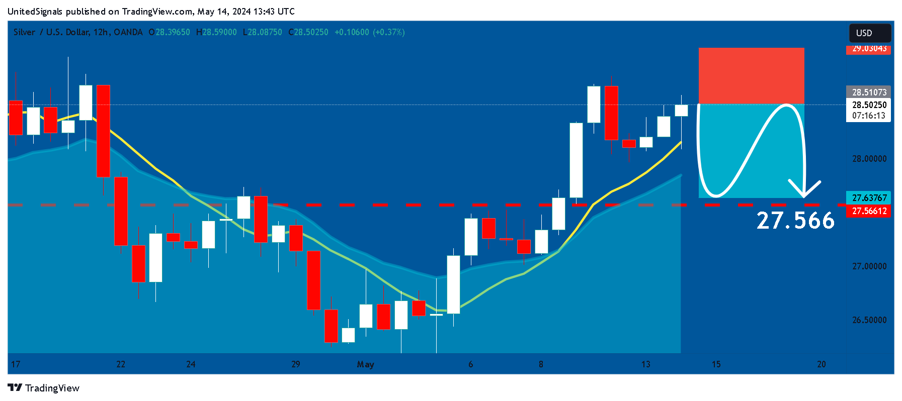 OANDA:XAGUSD ‏תמונת גרף מאת UnitedSignals