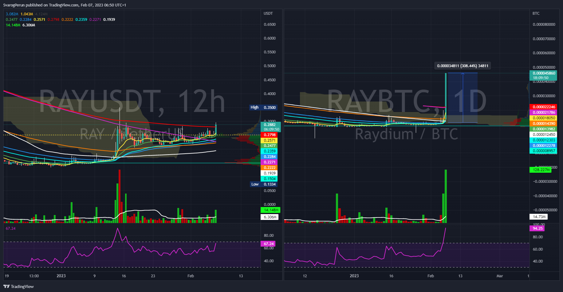 UPBIT:RAYBTC Chart Image by SvarogPerun
