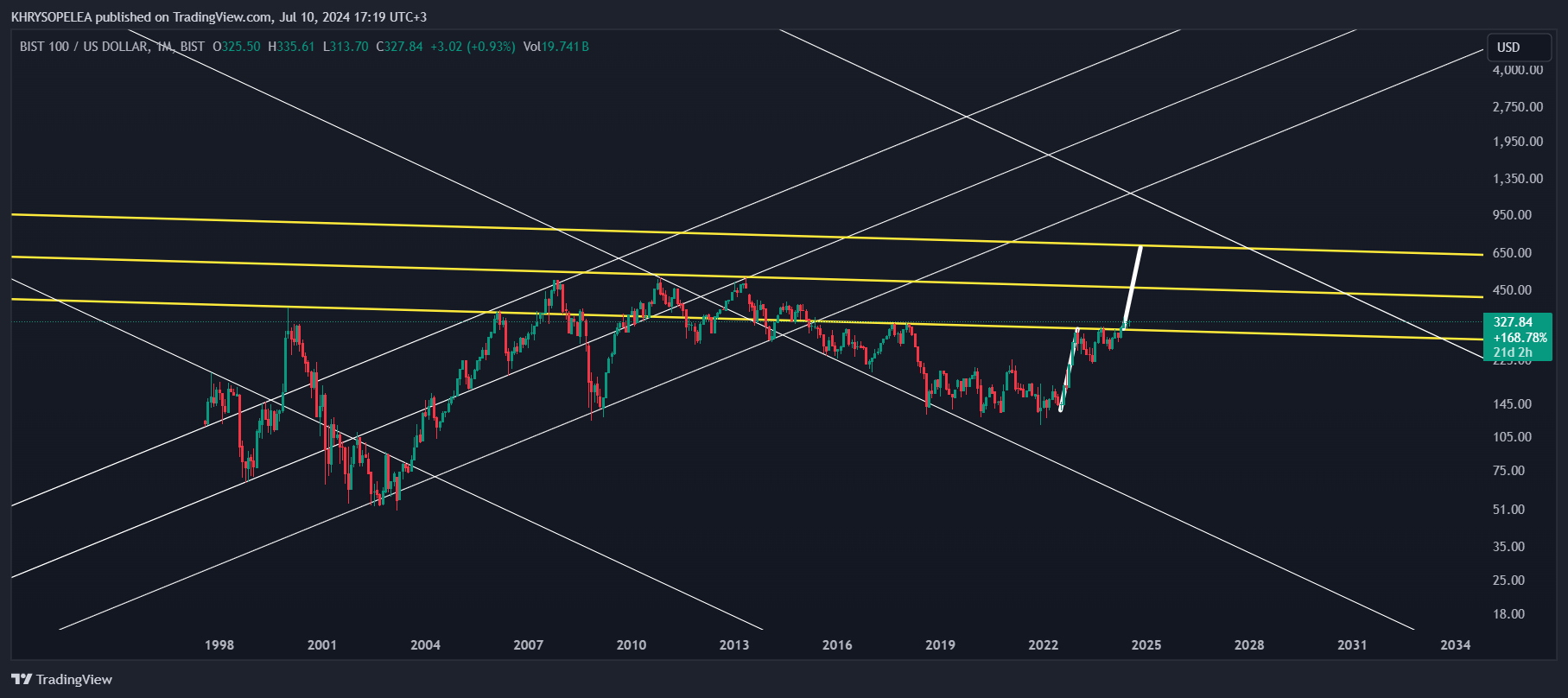 BIST_DLY:XU100.USDチャート画像 - KHRYSOPELEAの投稿