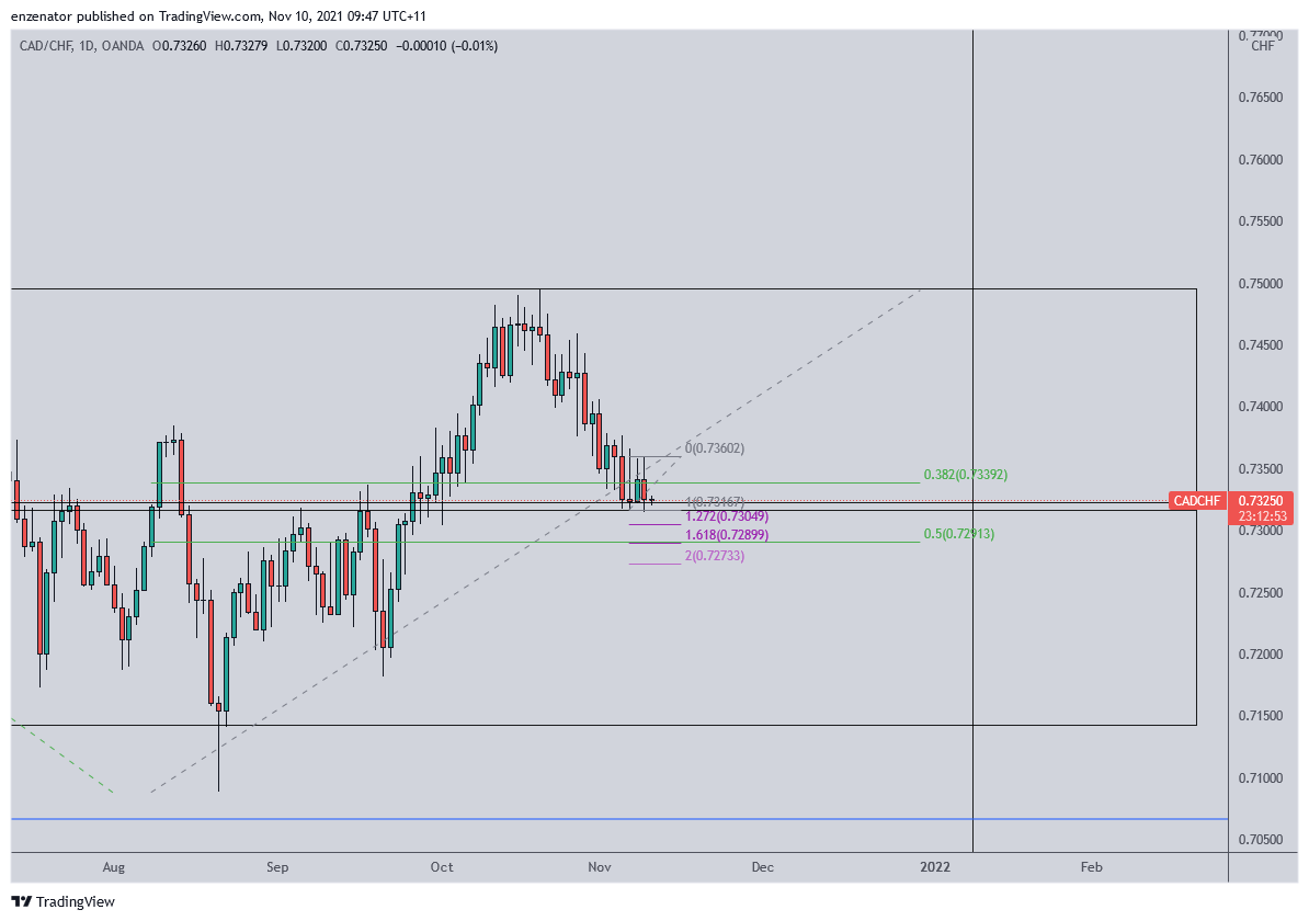 OANDA:CADCHF Chart Image by enzenator