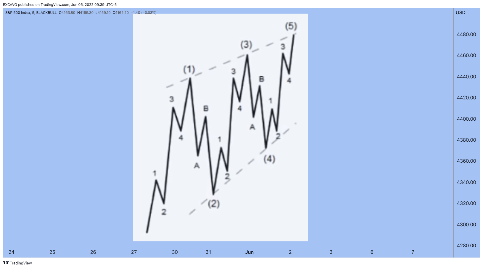 BLACKBULL:SPX500 Chart Image by EXCAVO