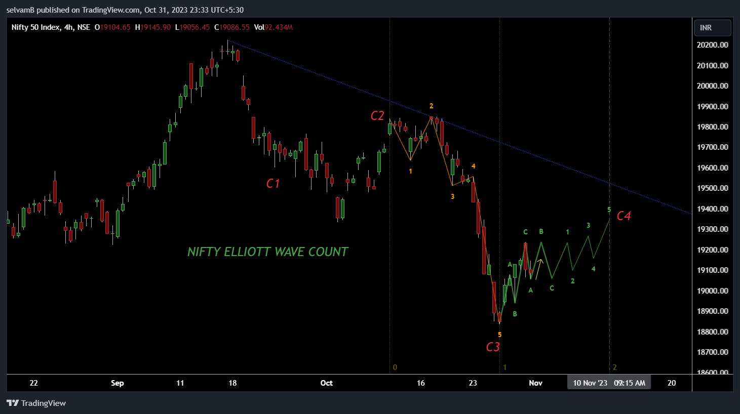 NSE:NIFTY Ảnh biểu đồ của selvamB