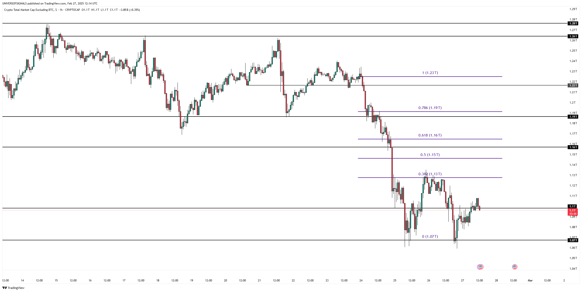 CRYPTOCAP:TOTAL2 Chart Image by UNIVERSOFSIGNALS