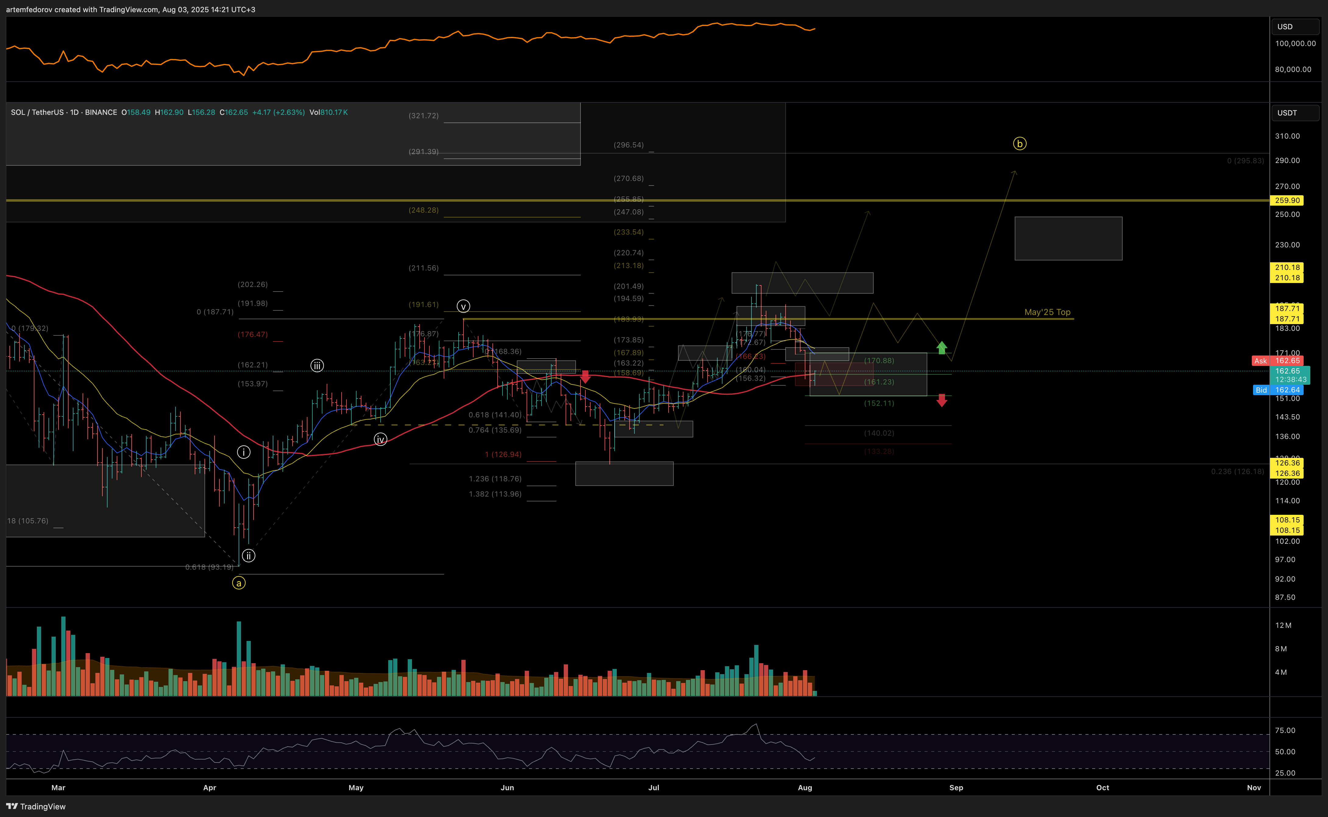 BINANCE:SOLUSDT 차트 이미지 - BelFed_Analytics 제공