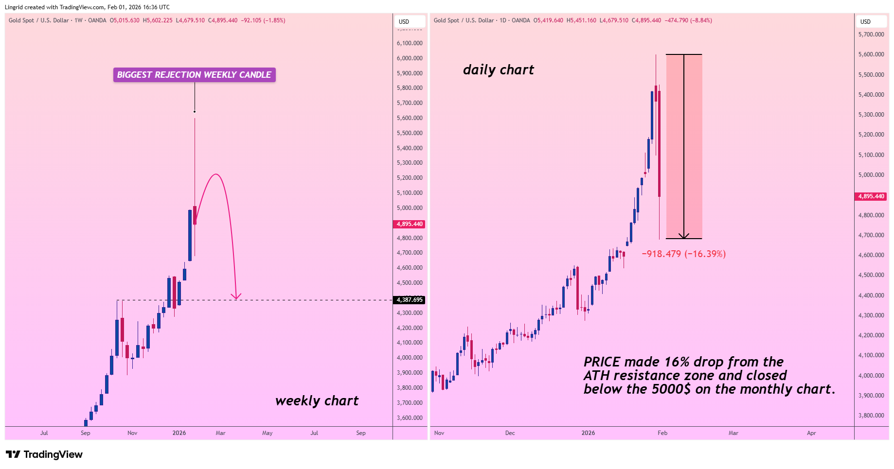 OANDA:XAUUSD Chart Image by Lingrid
