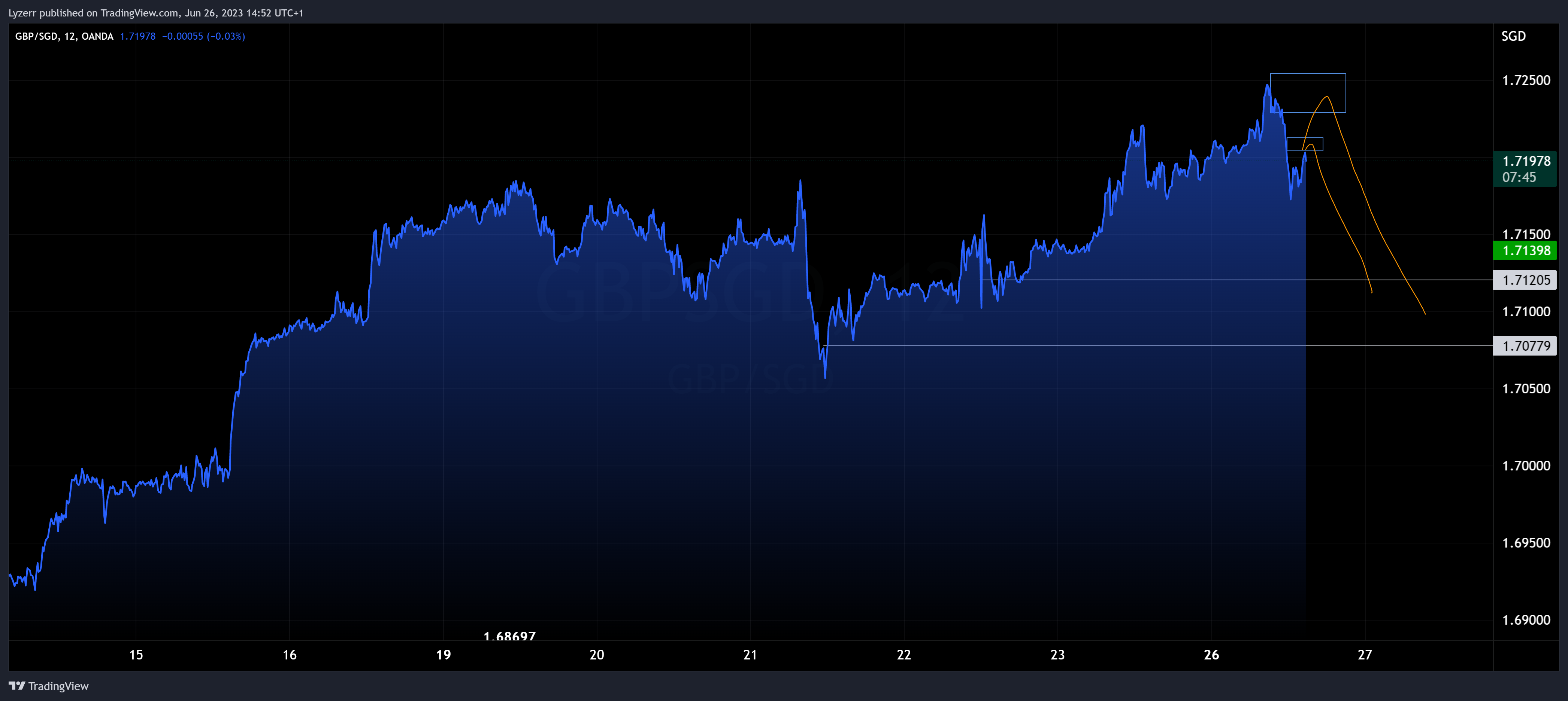 OANDA:GBPSGD Chart Image by Lyzerr