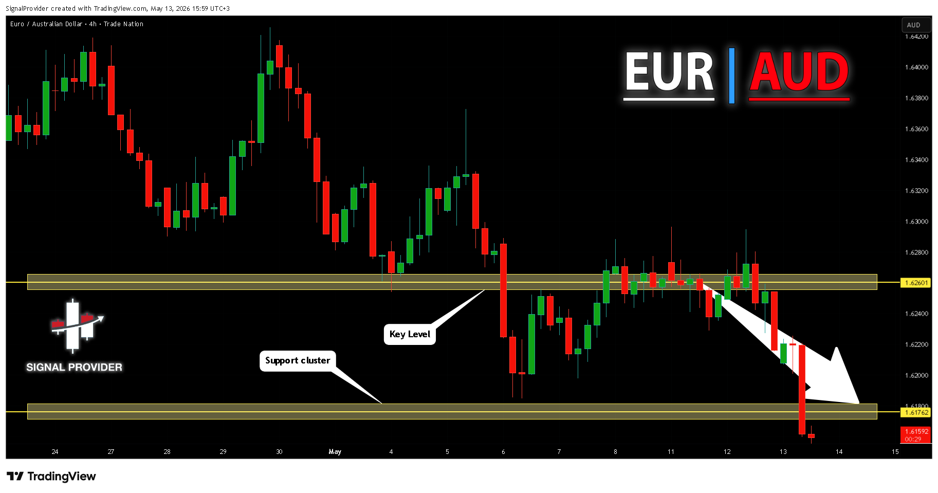 TRADENATION:EURAUD Immagine del grafico by SignalProvider