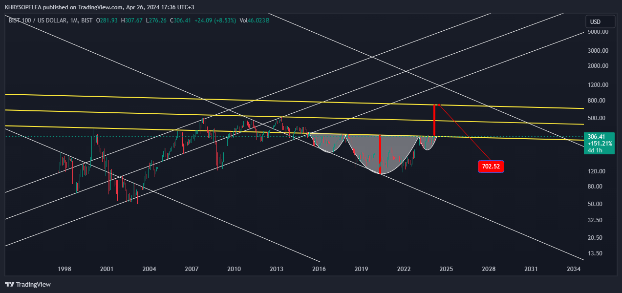 BIST_DLY:XU100.USD Chart Image by KHRYSOPELEA