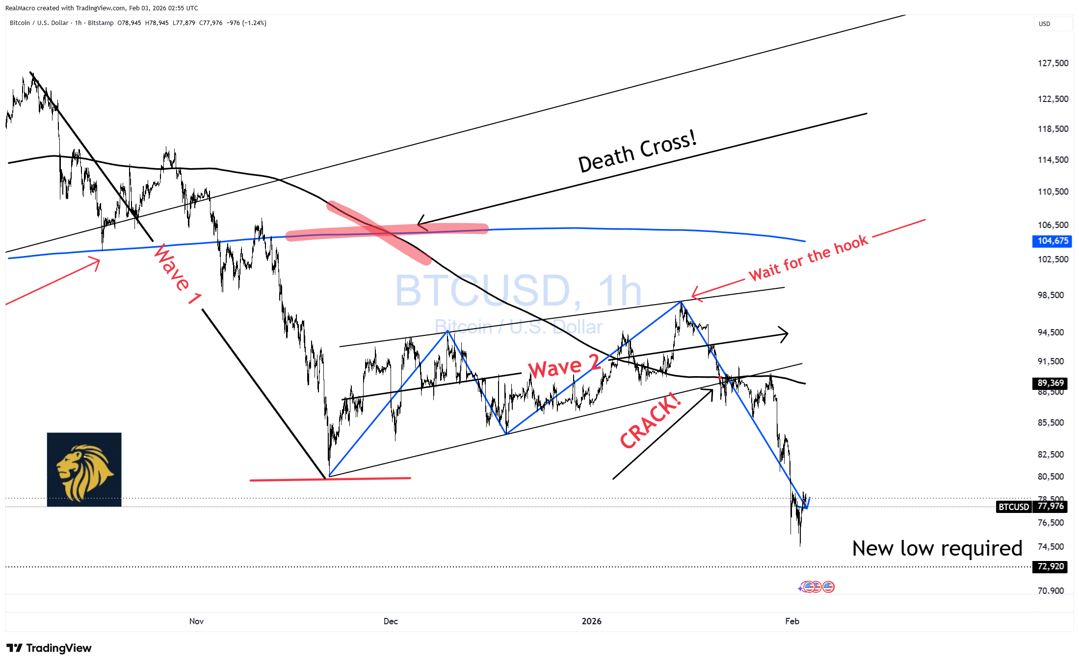 BITSTAMP:BTCUSD Chart Image by RealMacro