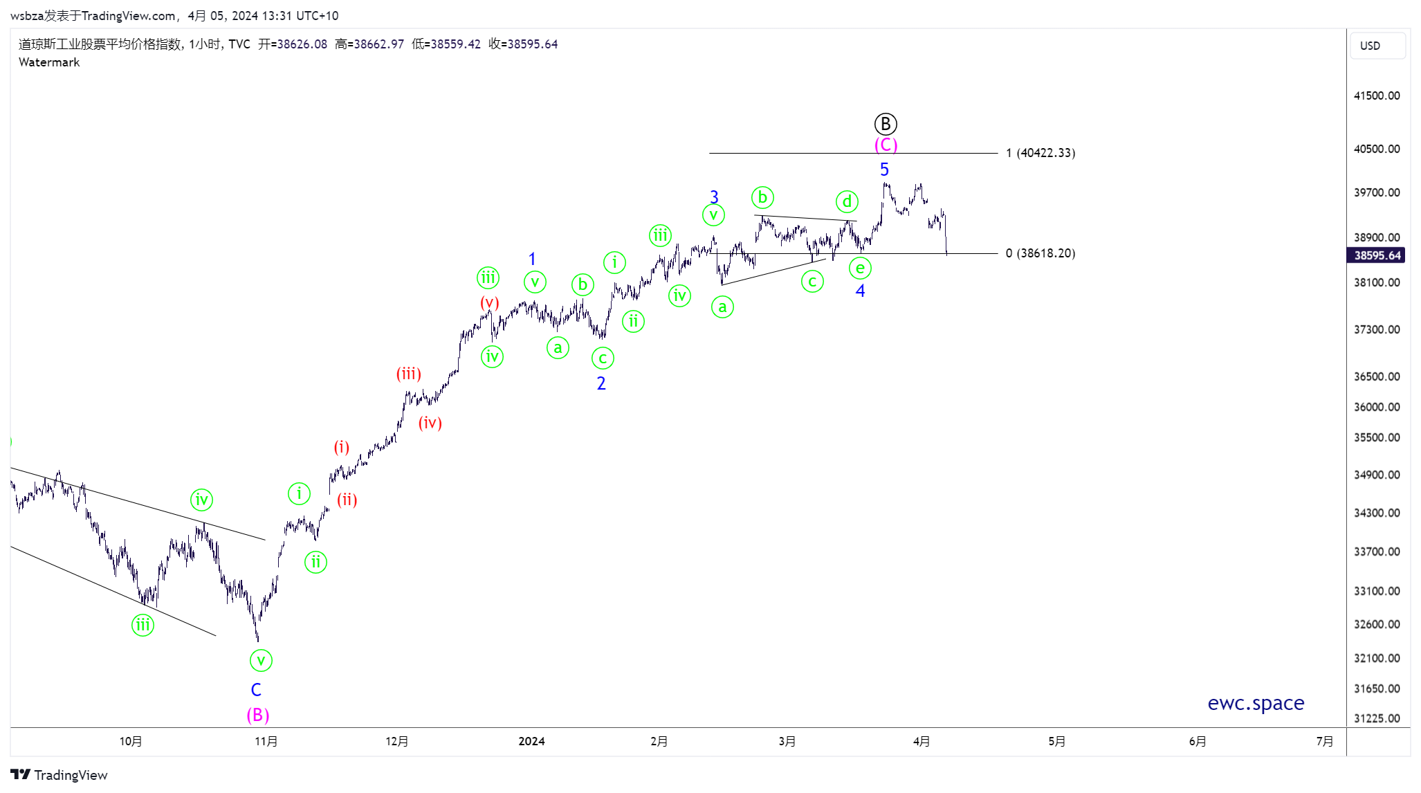 TVC:DJI Chart Image by wsbza