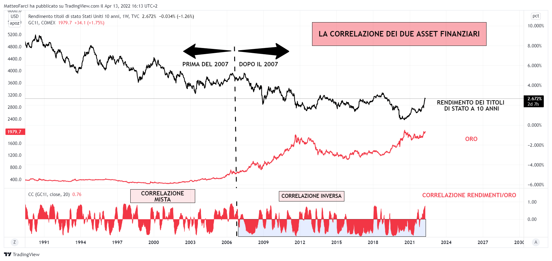 TVC:US10Y Chart Image by MatteoFarci