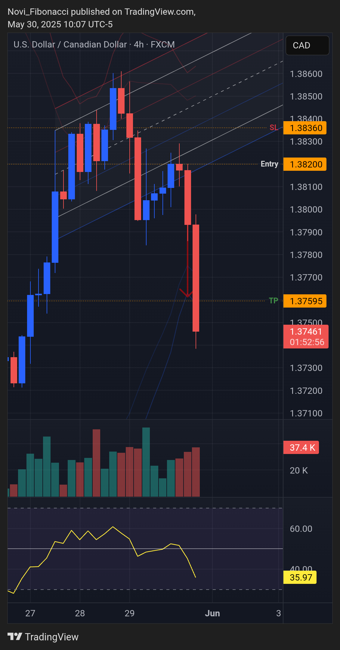 FX:USDCAD Chart Image by Novi_Fibonacci