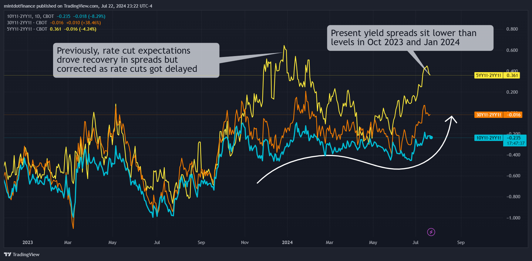 CBOT_MINI_DL:10Y1!-CBOT_MINI_DL:2YY1! Immagine del grafico by mintdotfinance
