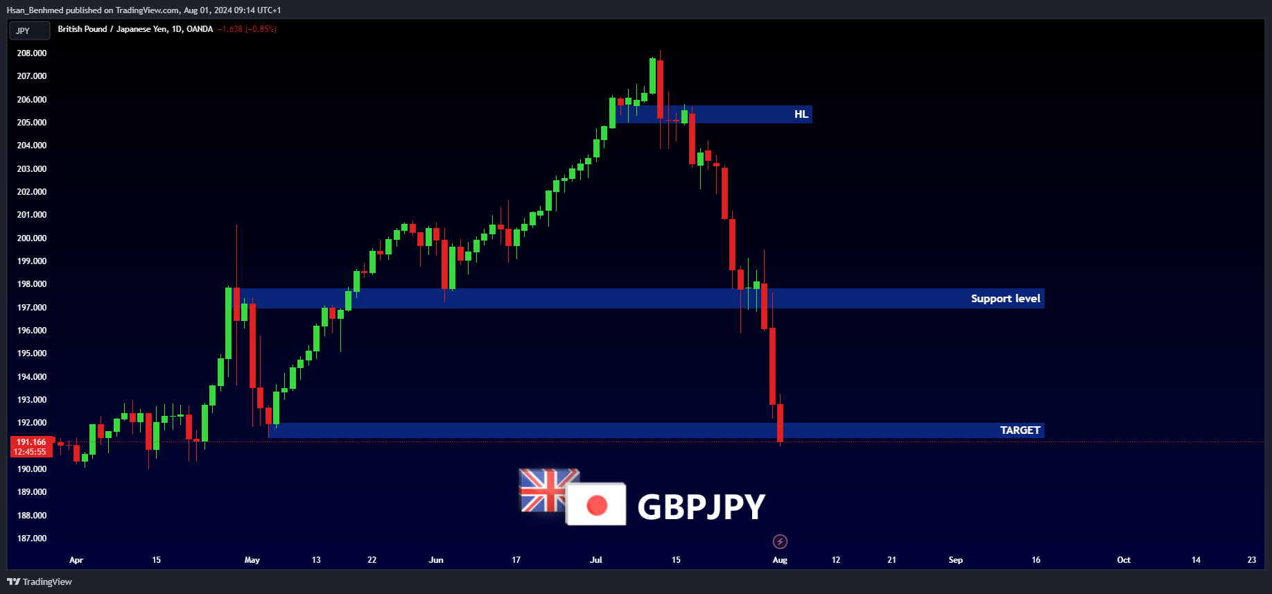 OANDA:GBPJPY Chart Image by Hsan_Benhmed