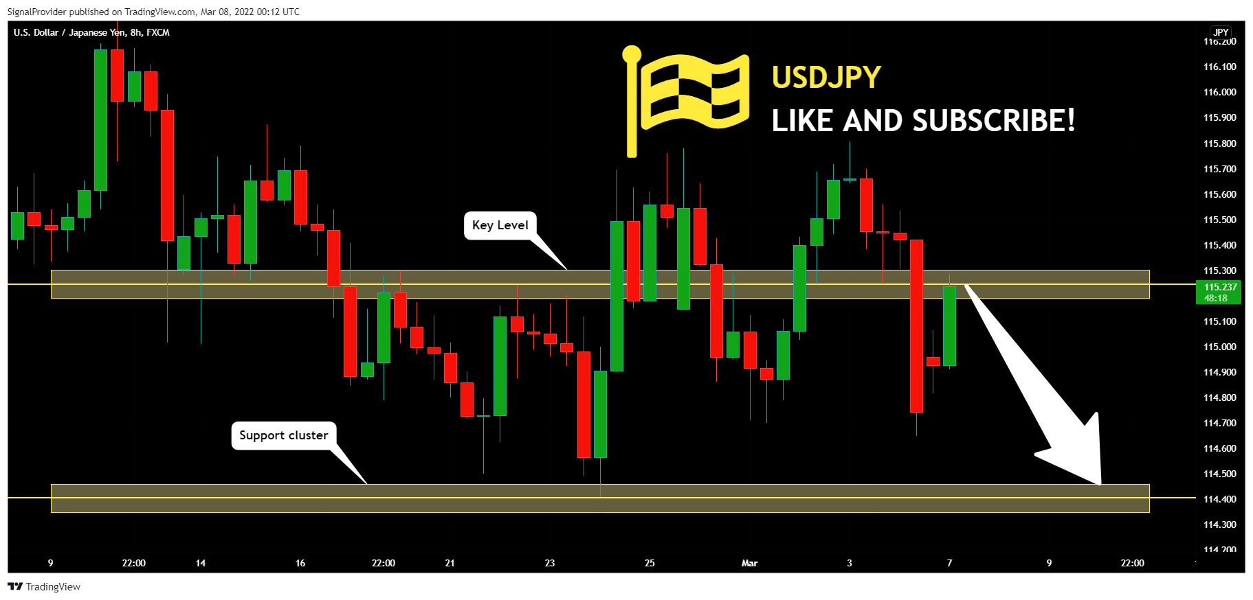 FX:USDJPY Chartbild von SignalProvider