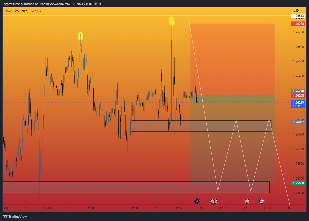 FX:GBPUSD Chart Image by Biggestslime