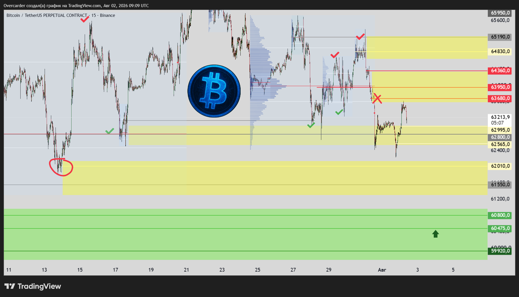 BINANCE:BTCUSDT.P Chart Image by Overcarder