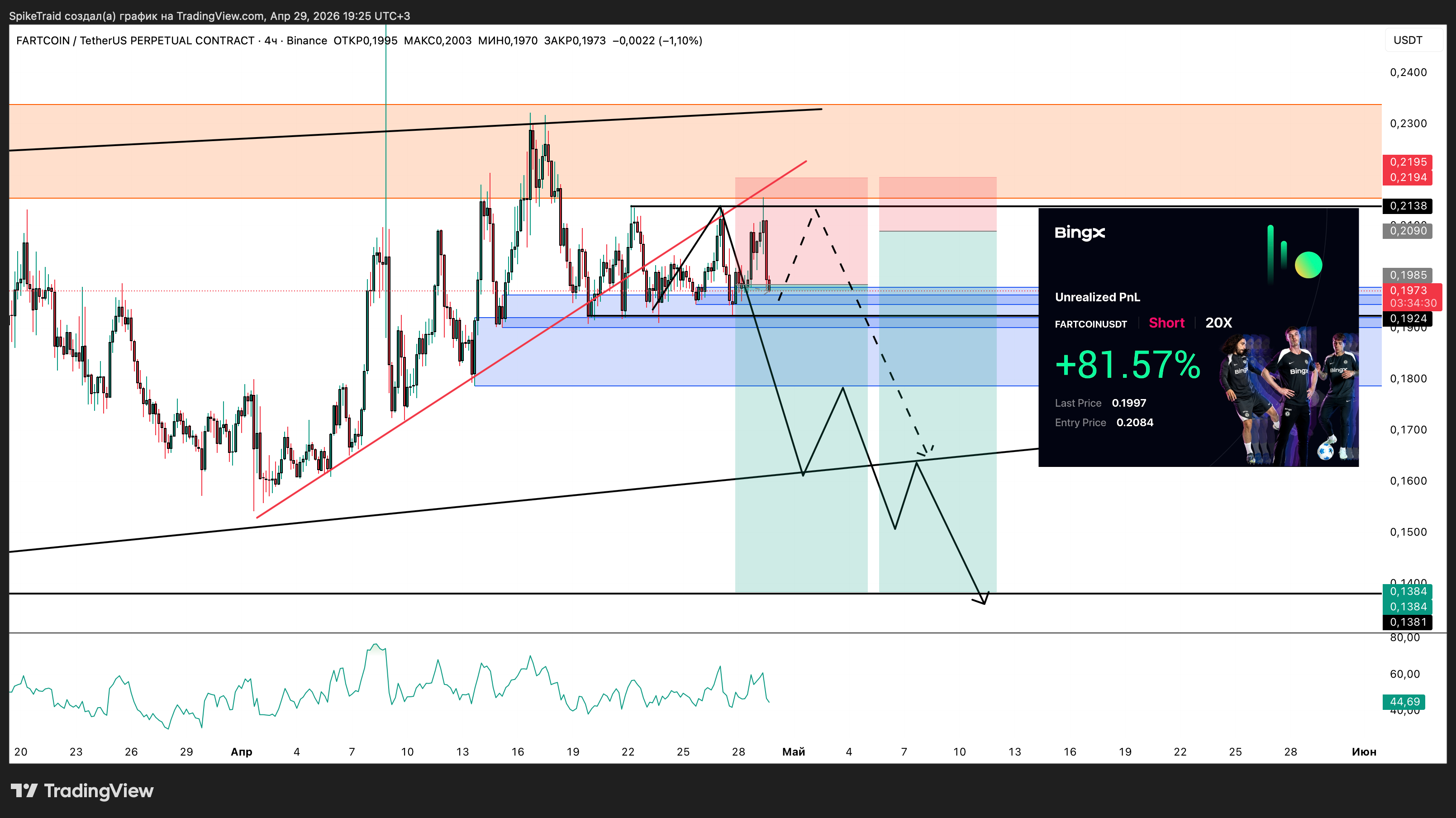 BINANCE:FARTCOINUSDT.P Chart Image by SpikeTraid