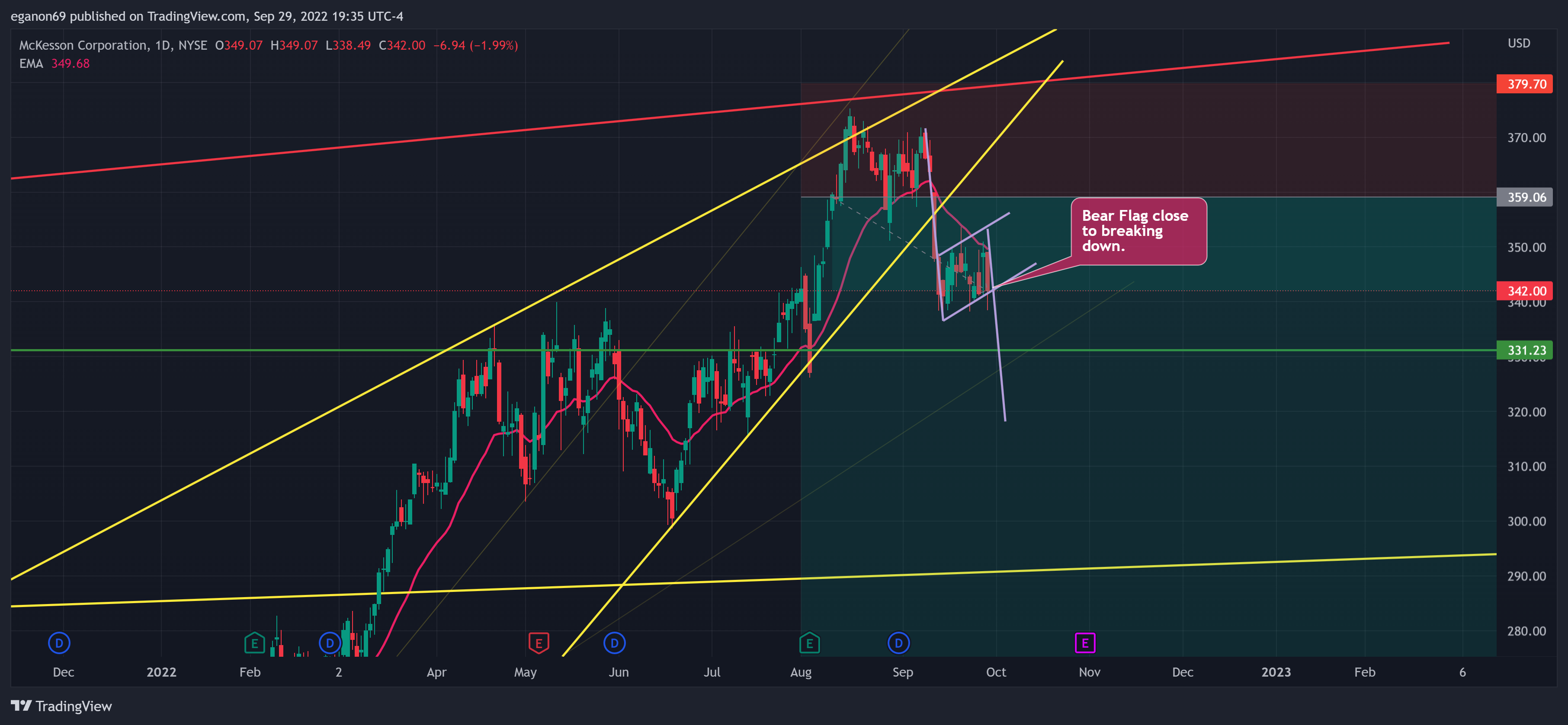 NYSE:MCK Chart Image by eganon69