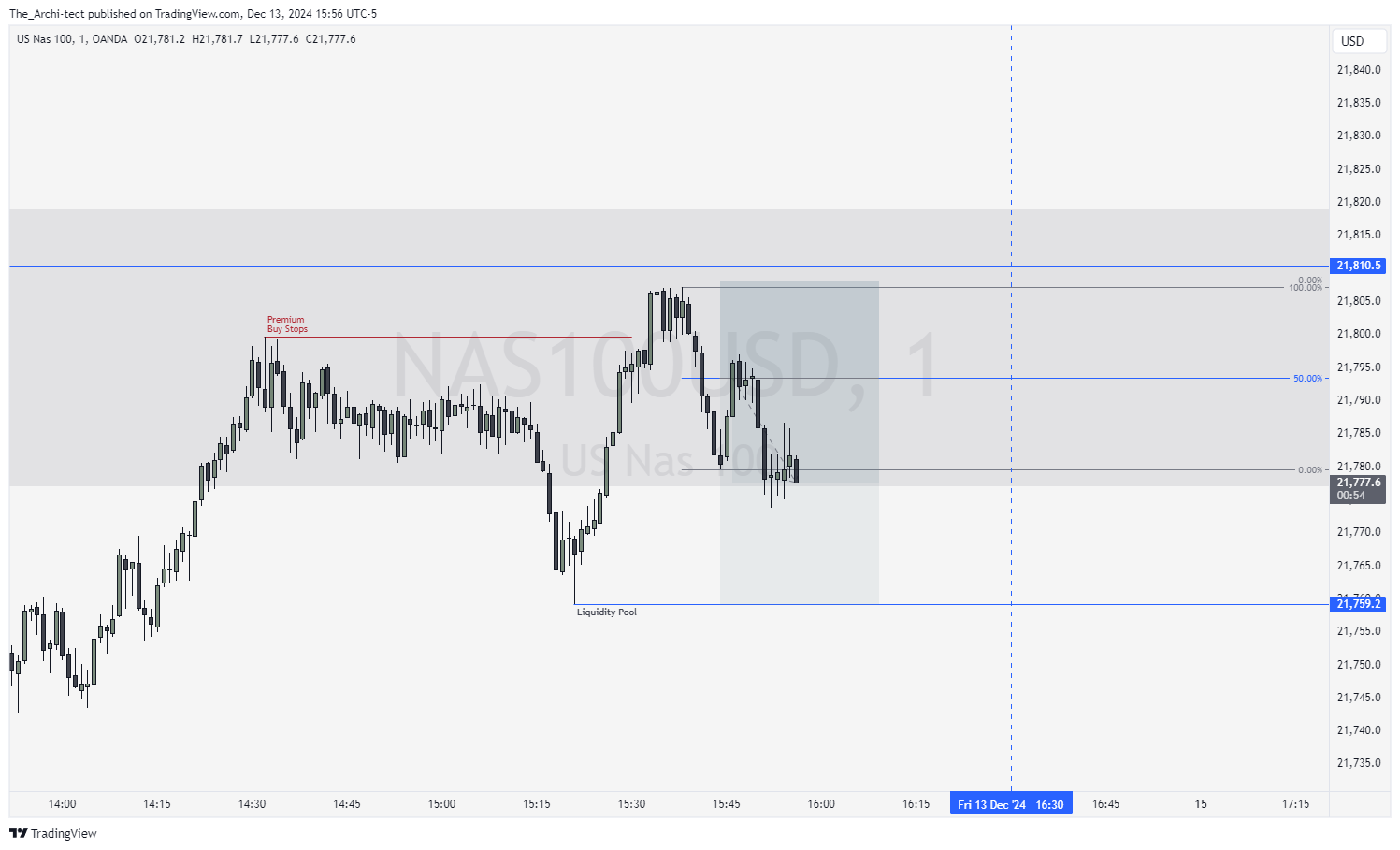 OANDA:NAS100USD Chart Image by The_Archi-tect