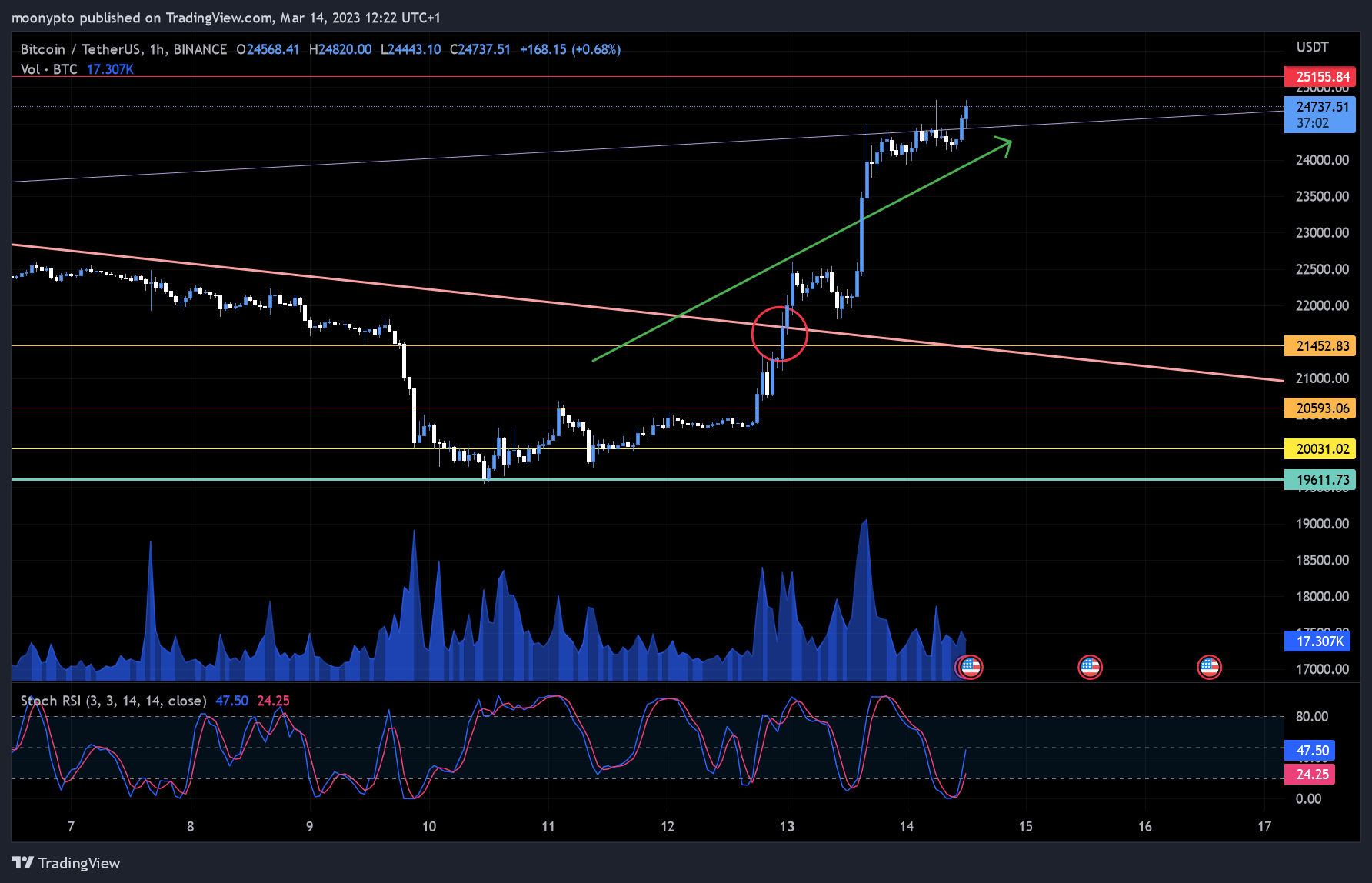 BINANCE:BTCUSDT 图表图片 由 moonypto 提供
