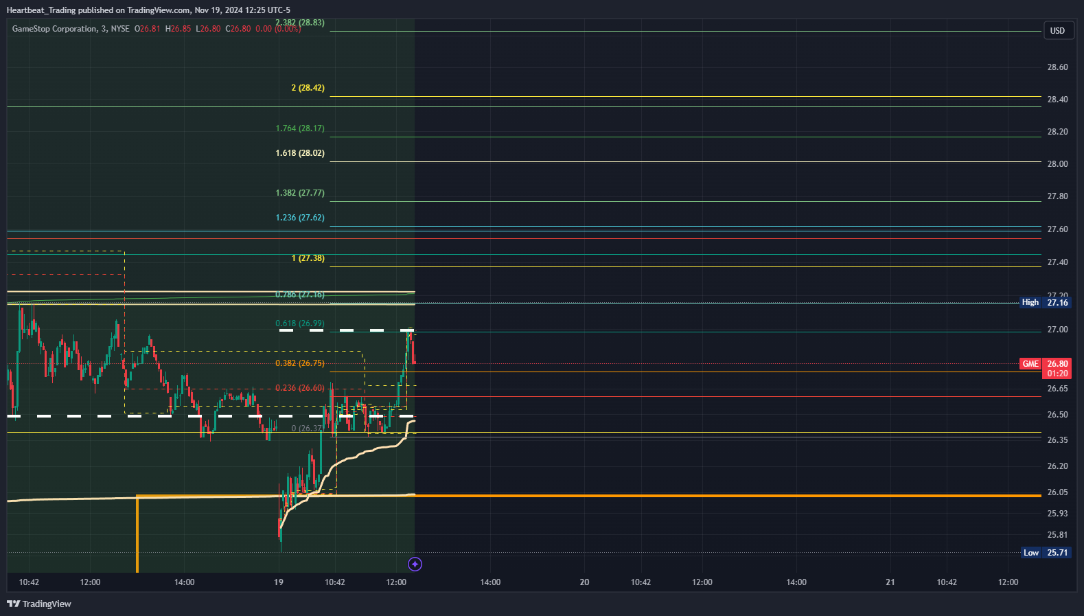 BATS:GME Chart Image by Heartbeat_Trading