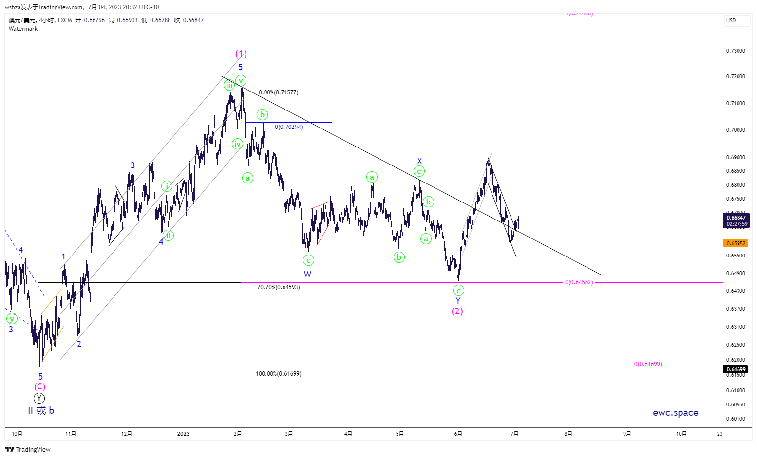FX:AUDUSD Chart Image by wsbza