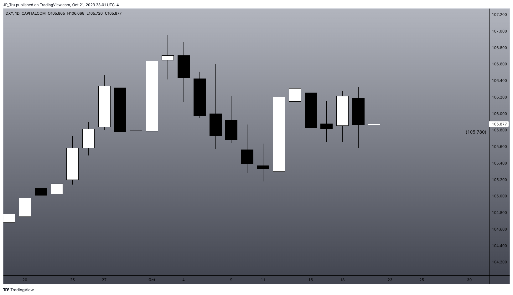 CAPITALCOM:DXY صورة الرسم البياني by JP_Tru