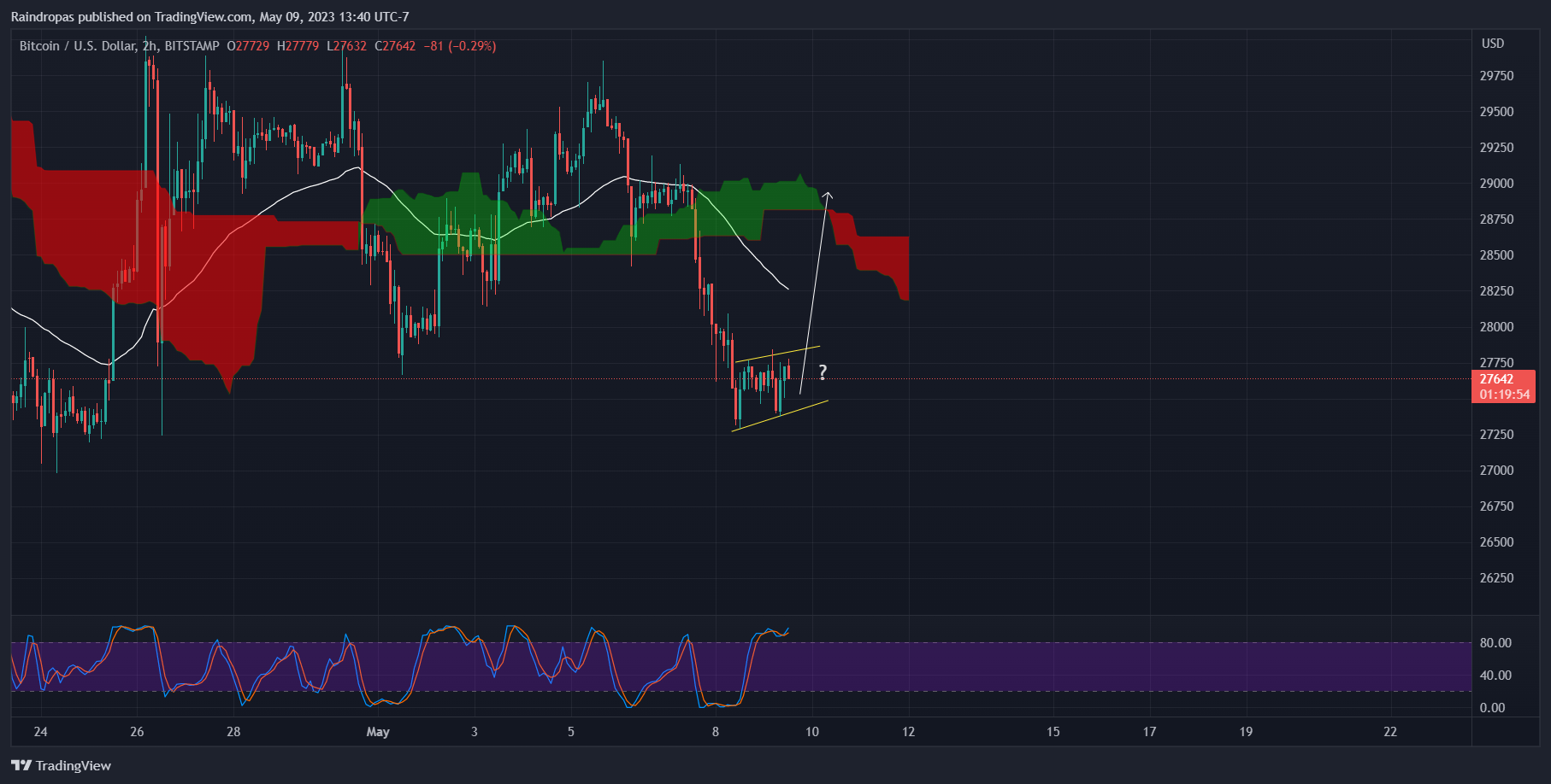 BITSTAMP:BTCUSD Imagem do gráfico por Raindropas