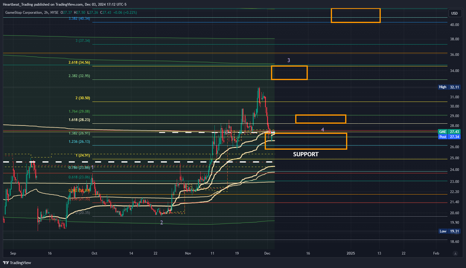 BATS:GME Chart Image by Heartbeat_Trading
