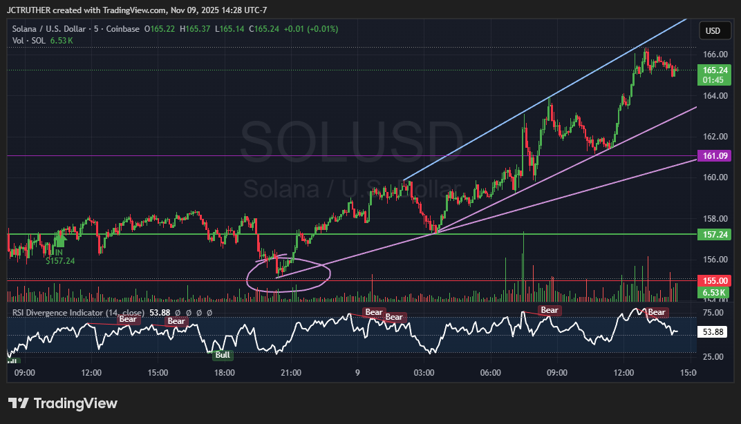 COINBASE:SOLUSD Chart Image by JCTRUTHER