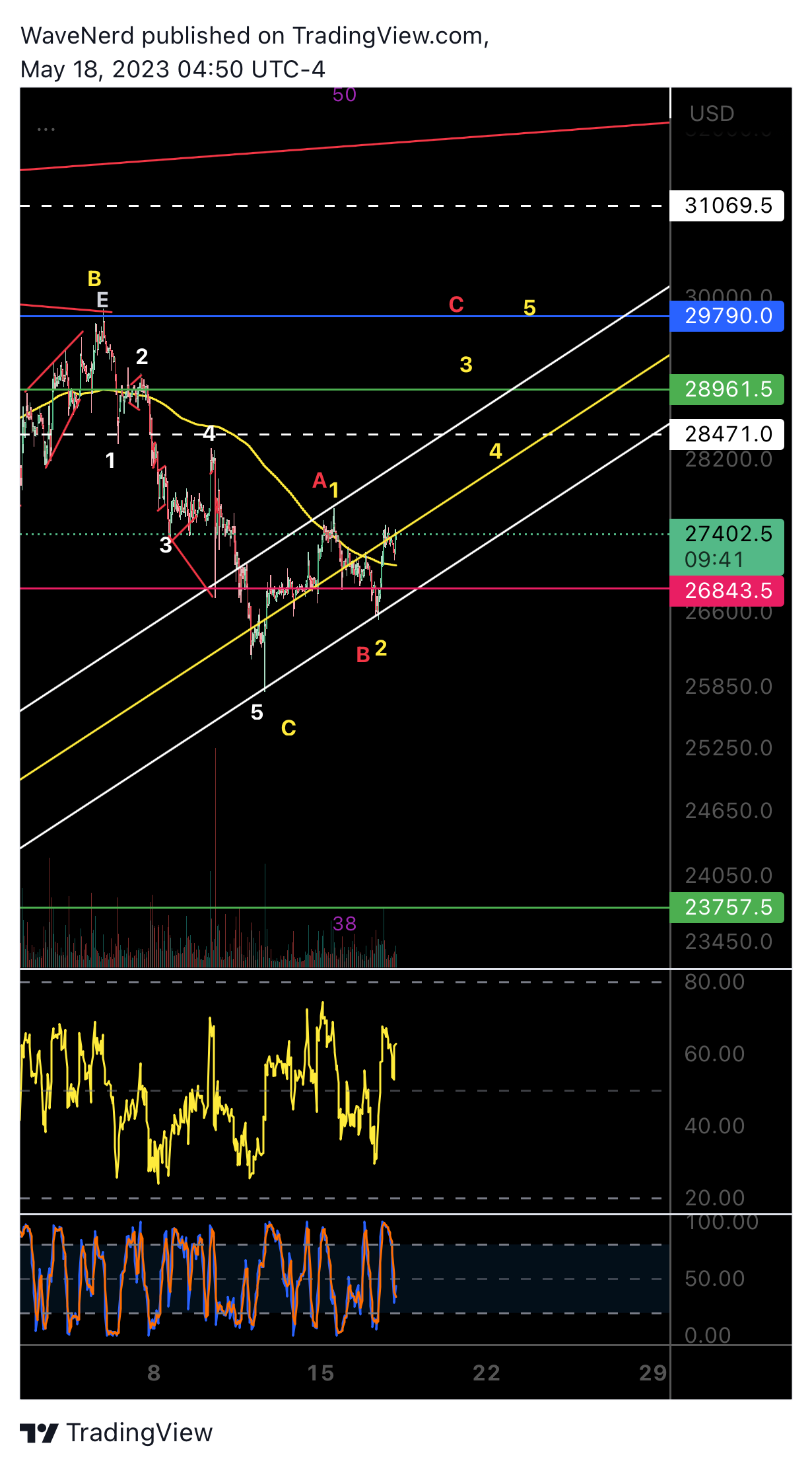 BITMEX:XBTUSD.P Ảnh biểu đồ của WaveNerd