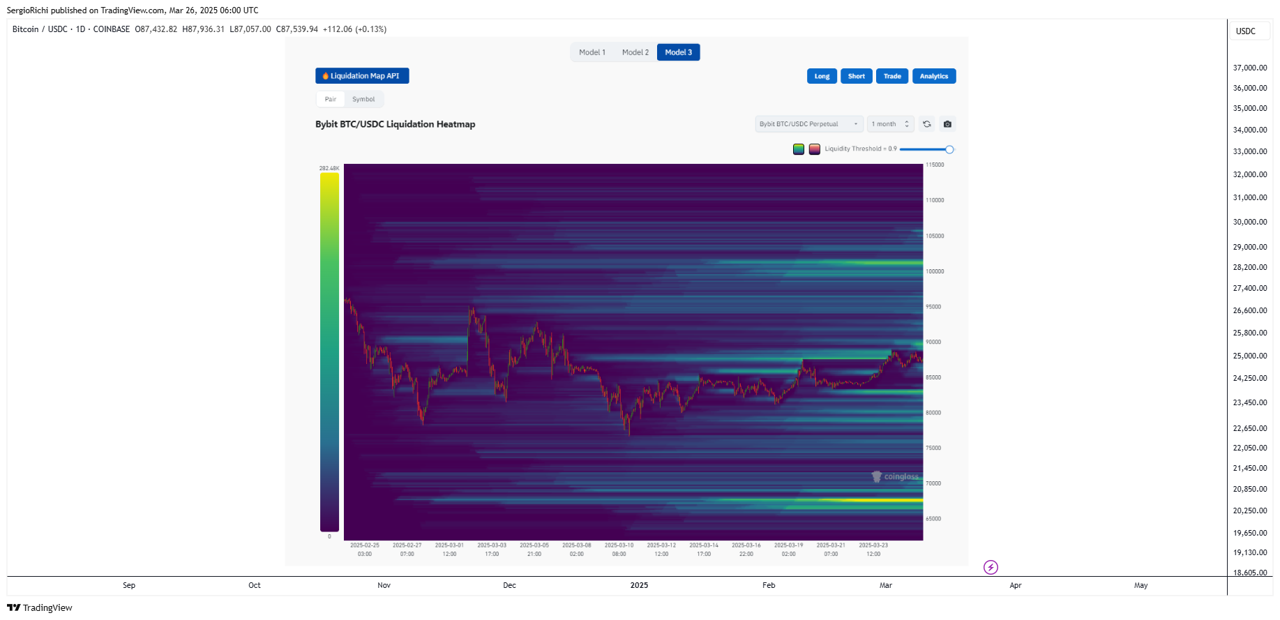 Снимок графика «COINBASE:BTCUSDC» от StockWhaleX