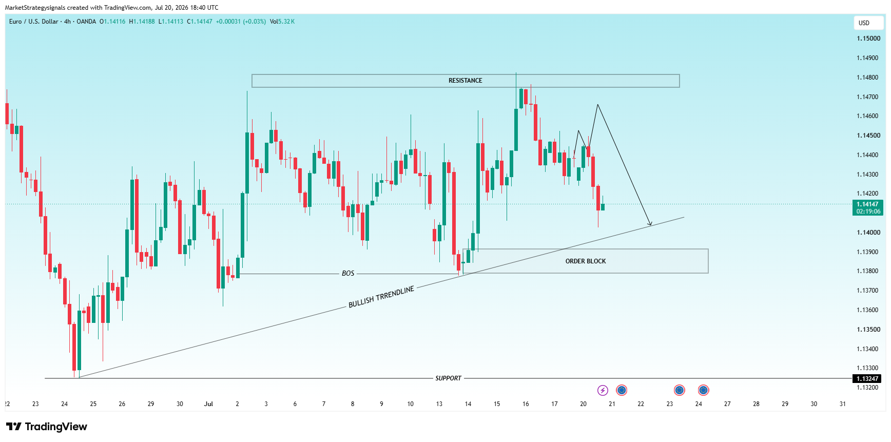 OANDA:EURUSD Chart Image by MarketStrategysignals