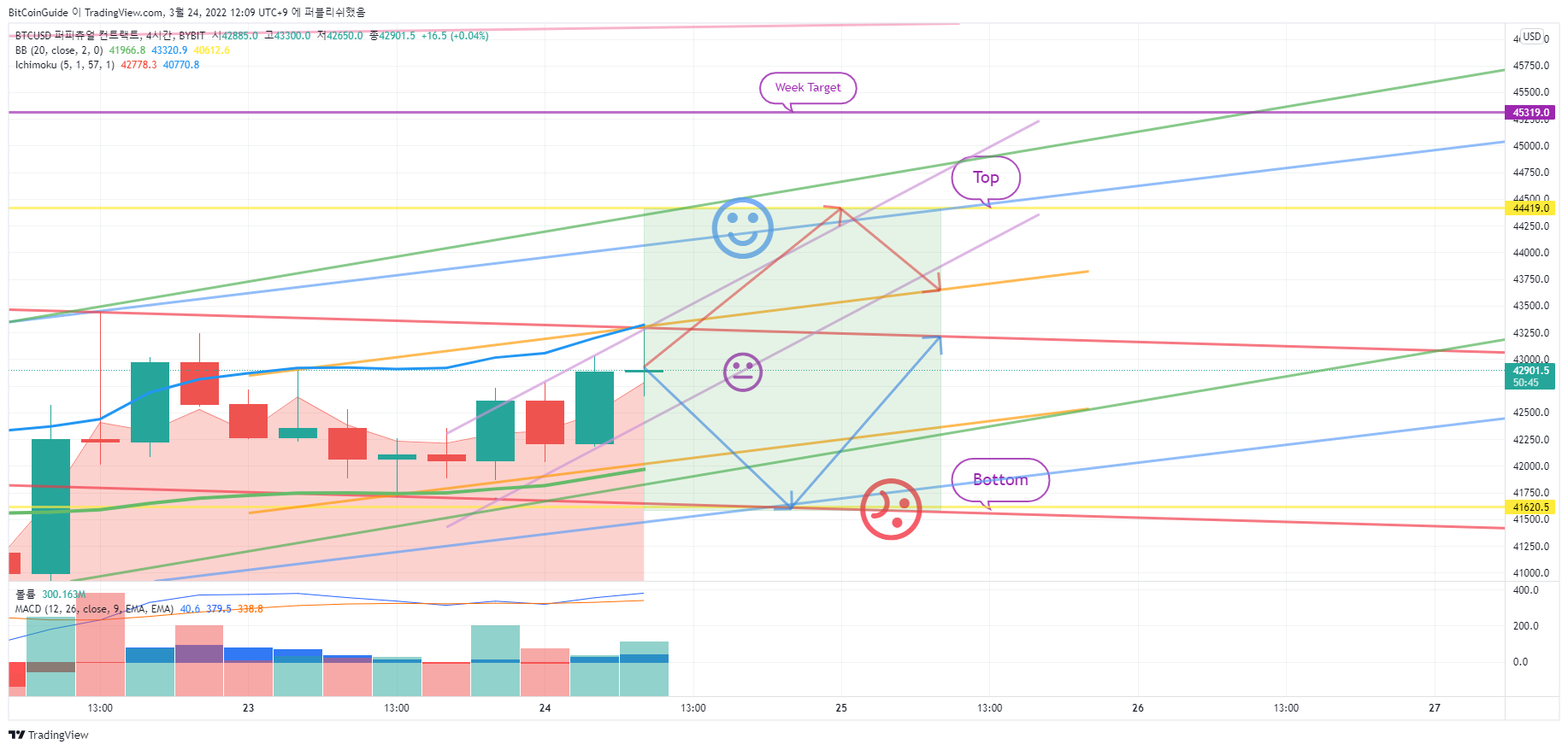 BYBIT:BTCUSD Ảnh biểu đồ của BitCoinGuide