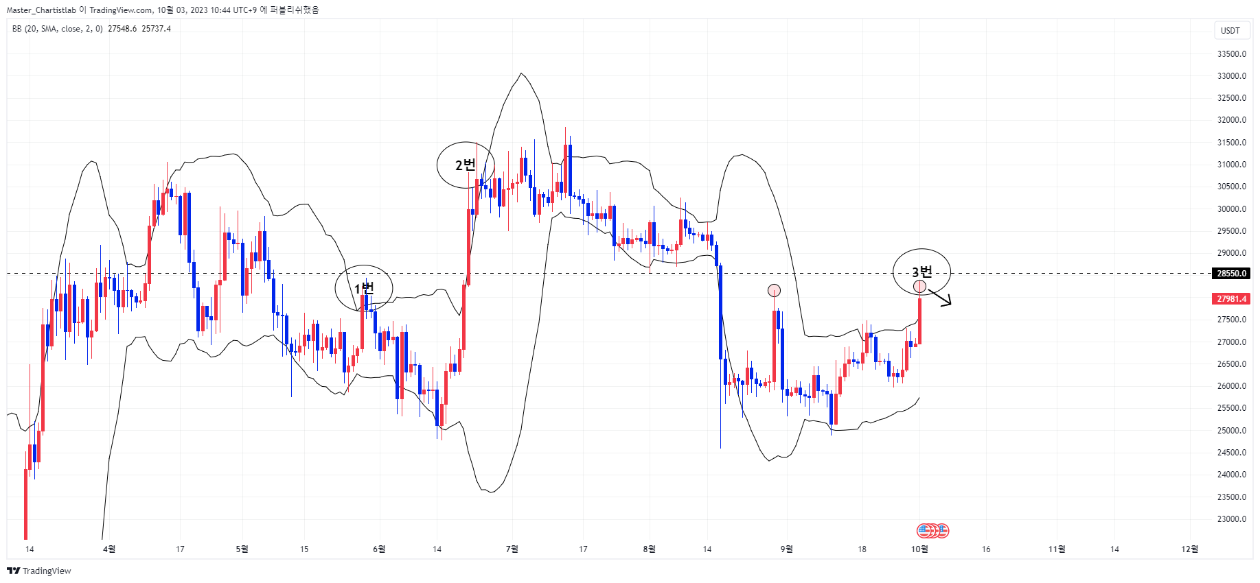 BINANCE:BTCUSDT.P Chart Image by Master_Chartistlab