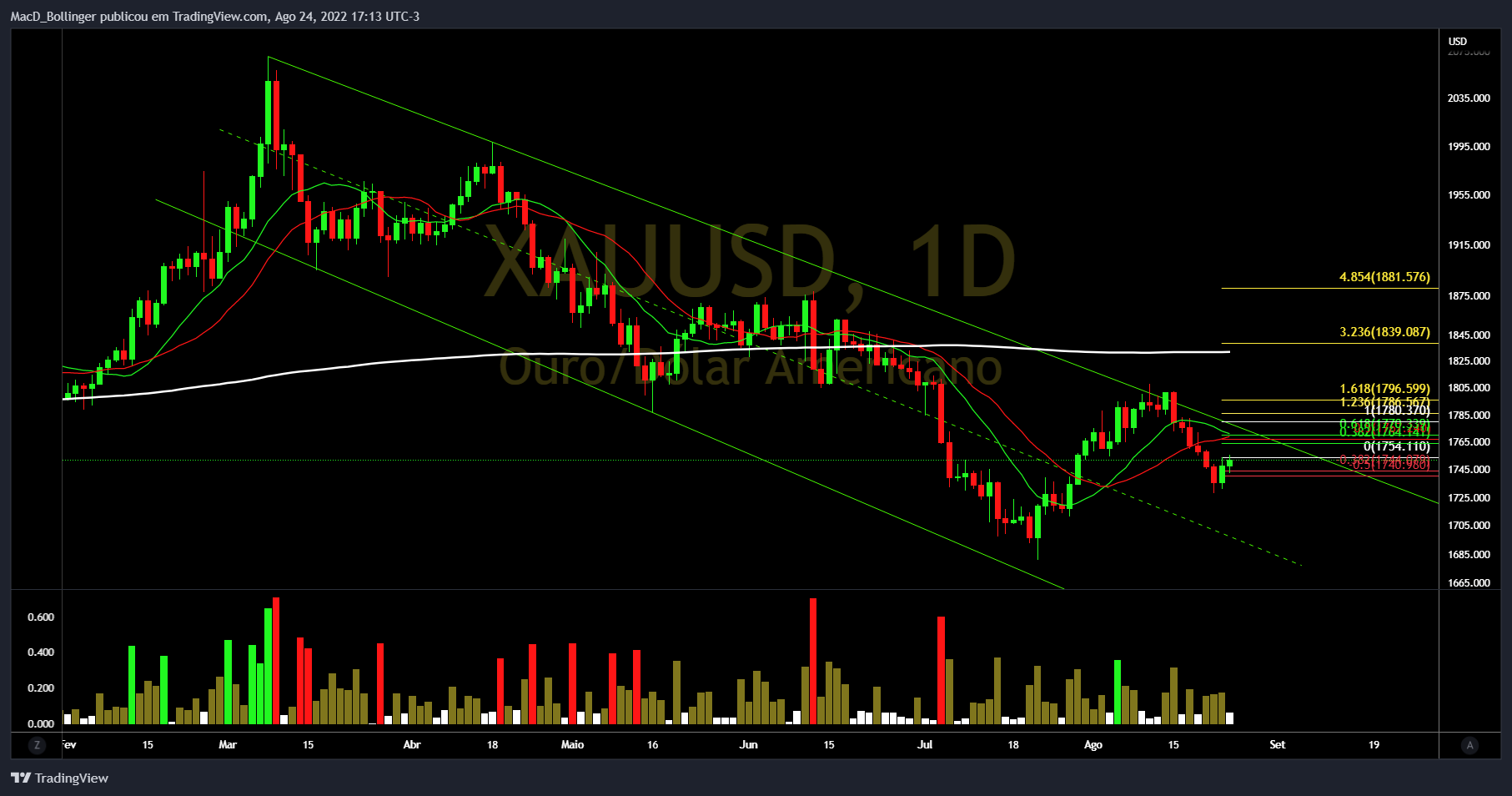 OANDA:XAUUSD Chart Image by MacD_Bollinger