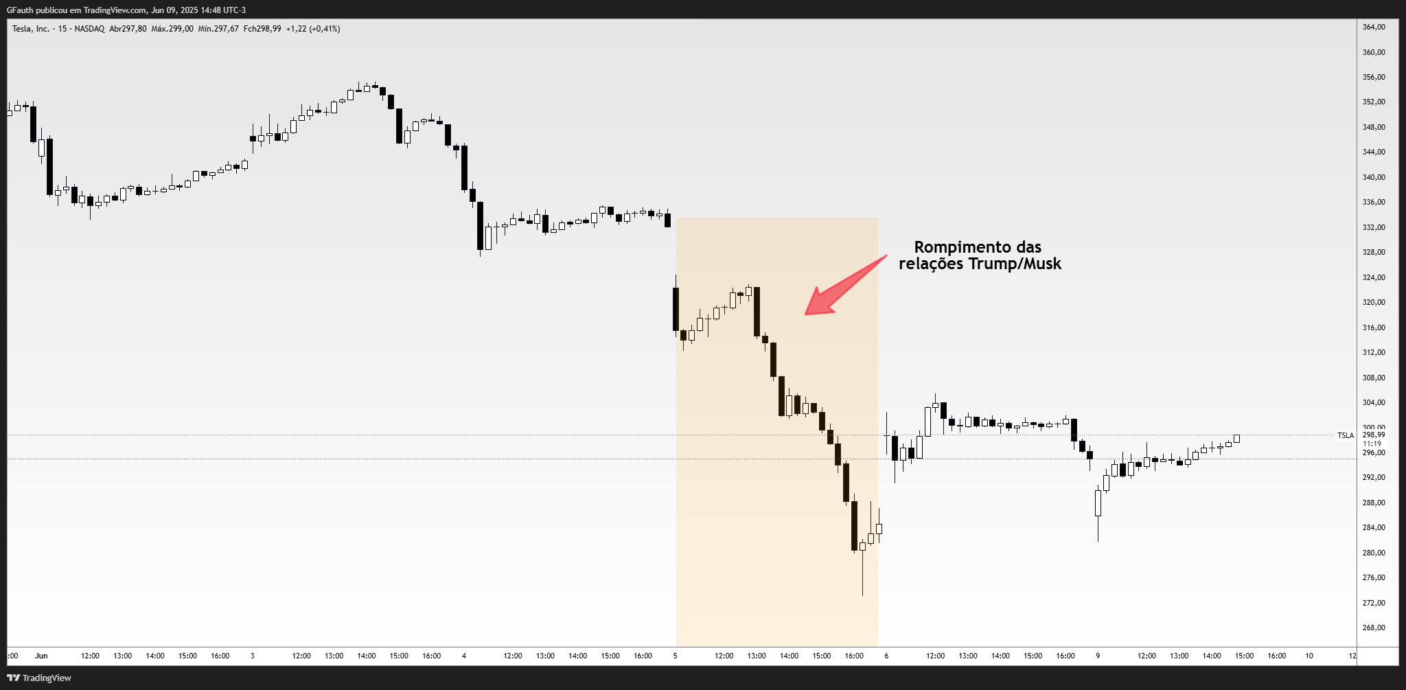 NASDAQ:TSLA Chart Image by GFauth