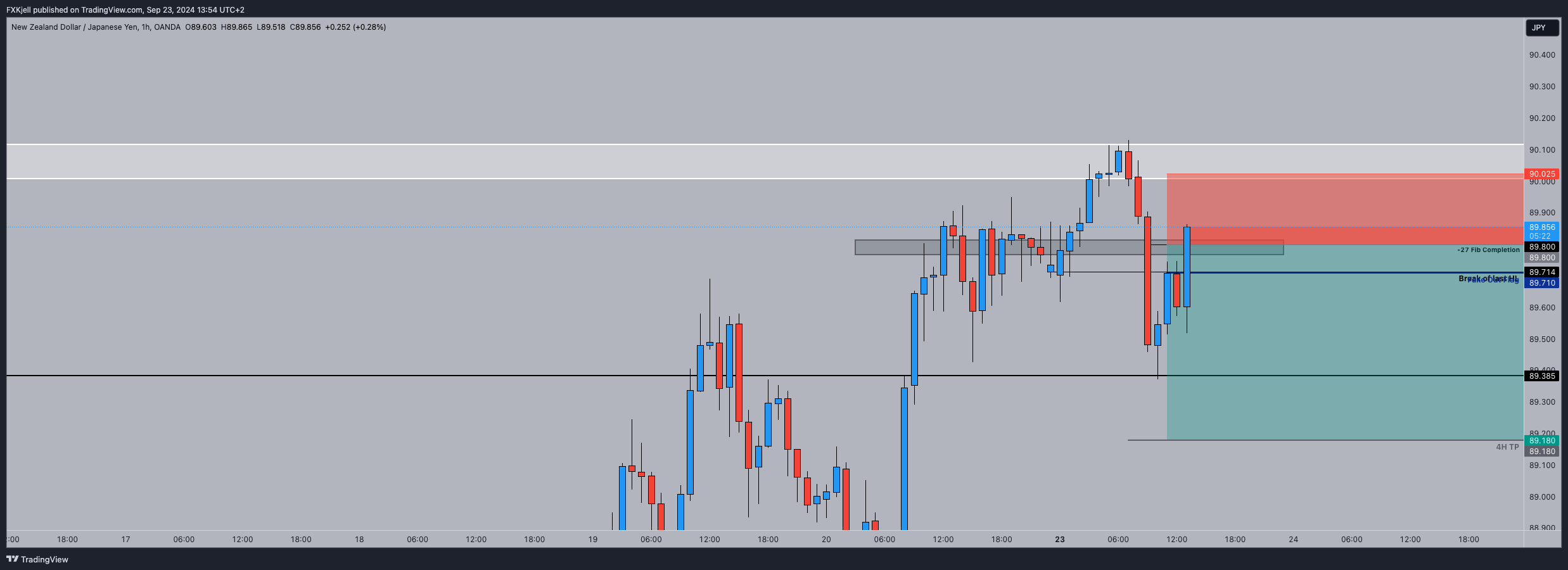 OANDA:NZDJPY 圖表圖片 由 Pipjager 提供