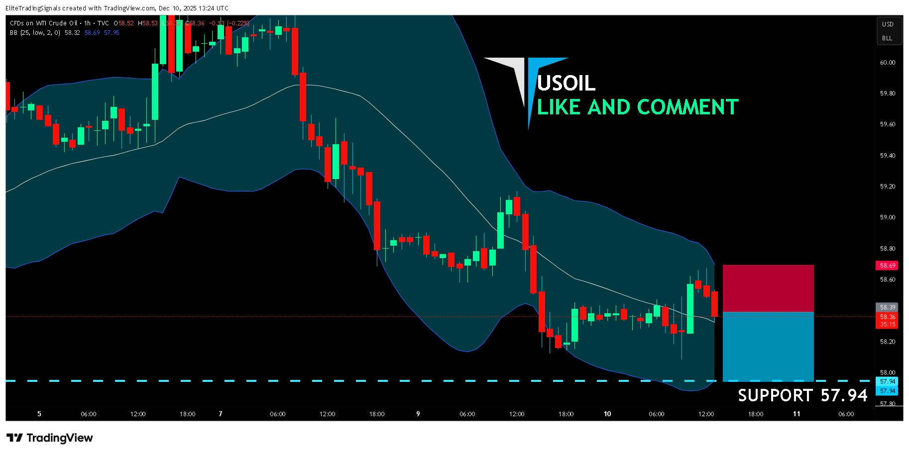 TVC:USOIL Chart Image by EliteTradingSignals